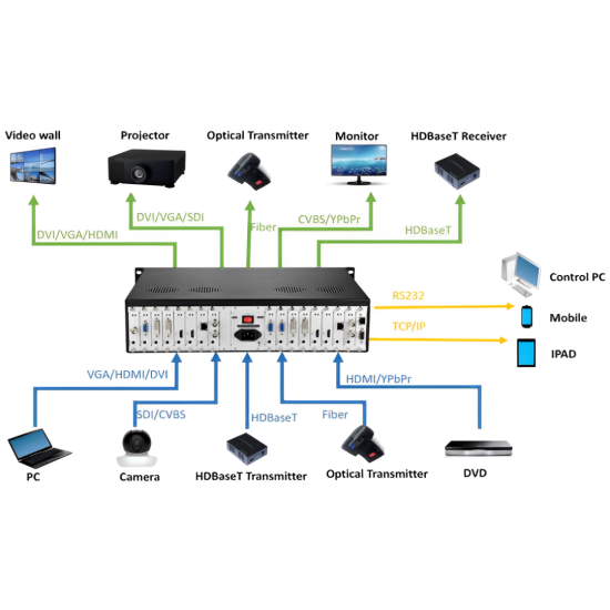 36 input and 36 output port Hybrid Modular Matrix Switcher: HS-MX3636